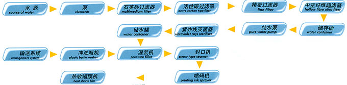 礦泉水生產(chǎn)線生產(chǎn)流程.jpg