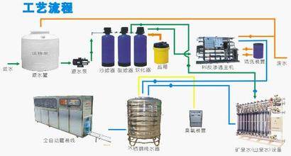 超純水設(shè)備工藝流程圖