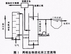生物流化床處理廢水的研究進(jìn)展(圖文) 生物流化床處理廢水的研究進(jìn)展(圖文)